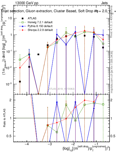 Plot of softdrop.rho in 13000 GeV pp collisions
