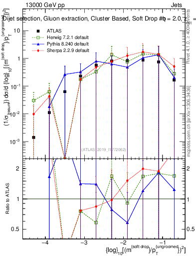 Plot of softdrop.rho in 13000 GeV pp collisions