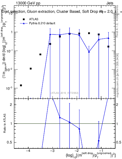 Plot of softdrop.rho in 13000 GeV pp collisions