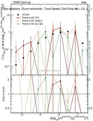 Plot of softdrop.rho in 13000 GeV pp collisions