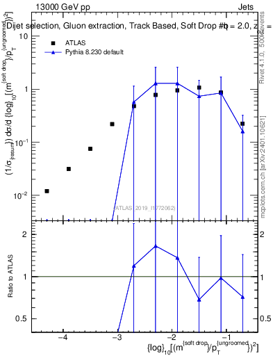 Plot of softdrop.rho in 13000 GeV pp collisions