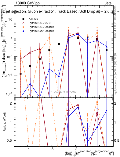 Plot of softdrop.rho in 13000 GeV pp collisions