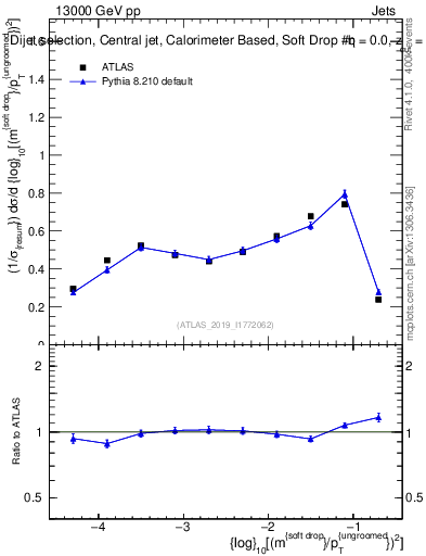 Plot of softdrop.rho in 13000 GeV pp collisions