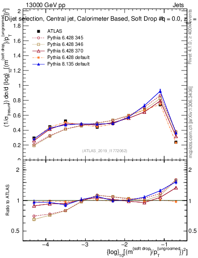 Plot of softdrop.rho in 13000 GeV pp collisions