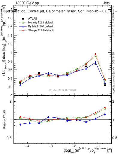 Plot of softdrop.rho in 13000 GeV pp collisions