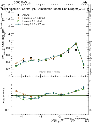 Plot of softdrop.rho in 13000 GeV pp collisions