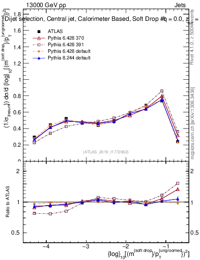 Plot of softdrop.rho in 13000 GeV pp collisions