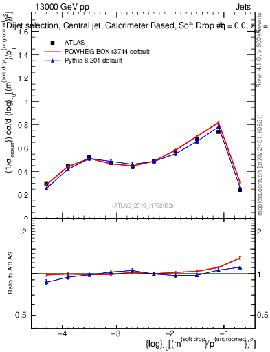 Plot of softdrop.rho in 13000 GeV pp collisions