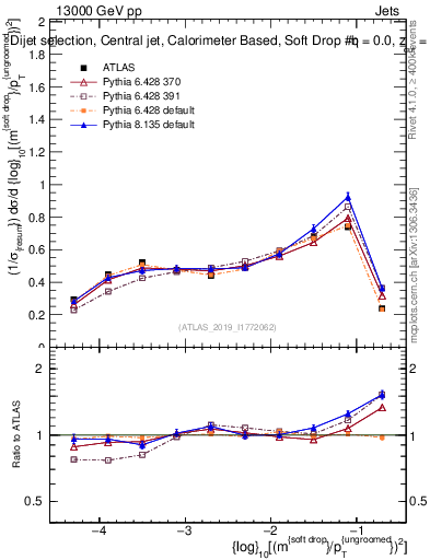 Plot of softdrop.rho in 13000 GeV pp collisions