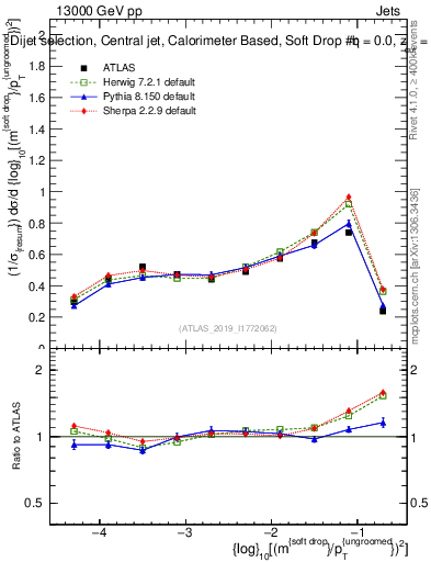 Plot of softdrop.rho in 13000 GeV pp collisions