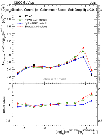 Plot of softdrop.rho in 13000 GeV pp collisions