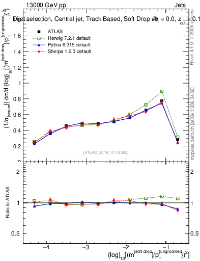 Plot of softdrop.rho in 13000 GeV pp collisions