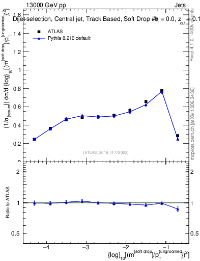 Plot of softdrop.rho in 13000 GeV pp collisions