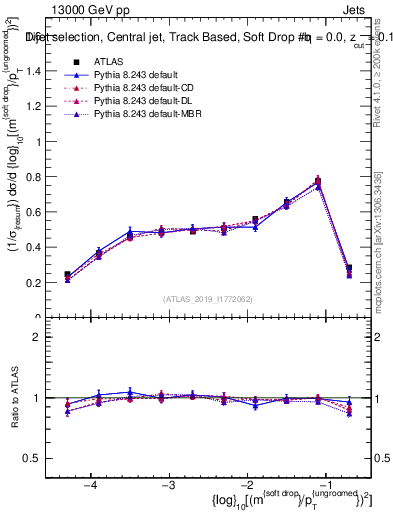 Plot of softdrop.rho in 13000 GeV pp collisions