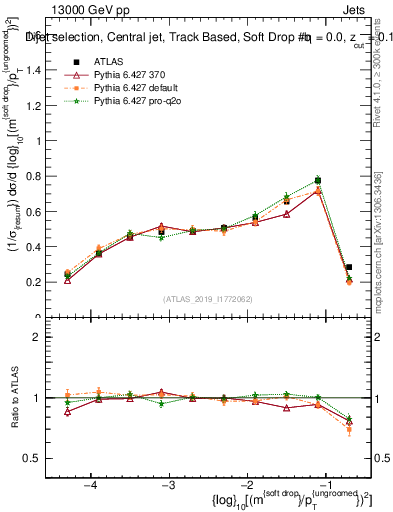 Plot of softdrop.rho in 13000 GeV pp collisions