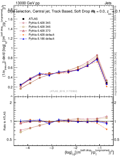 Plot of softdrop.rho in 13000 GeV pp collisions