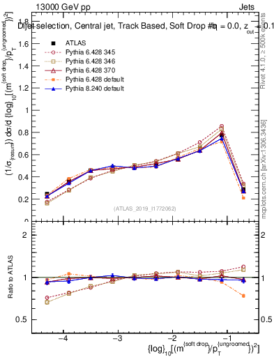 Plot of softdrop.rho in 13000 GeV pp collisions