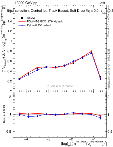 Plot of softdrop.rho in 13000 GeV pp collisions