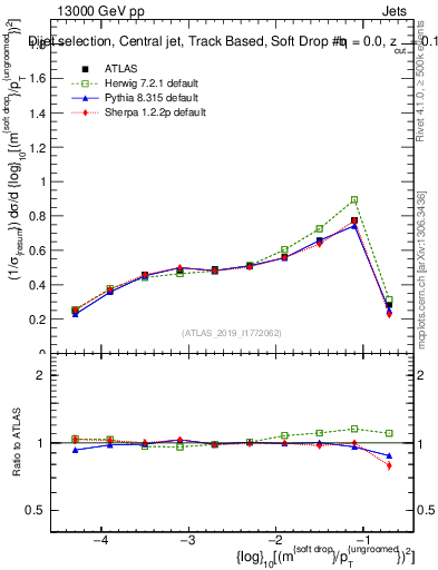 Plot of softdrop.rho in 13000 GeV pp collisions