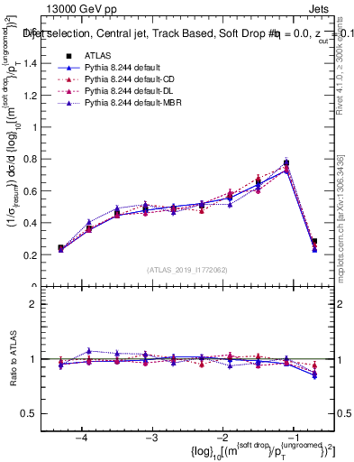 Plot of softdrop.rho in 13000 GeV pp collisions