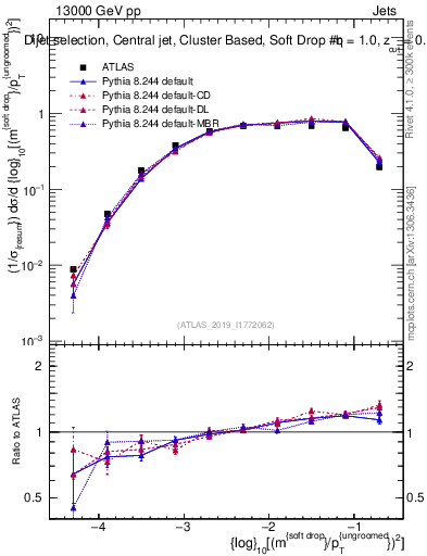 Plot of softdrop.rho in 13000 GeV pp collisions
