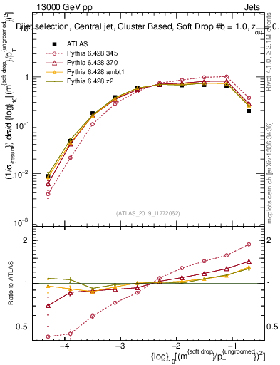 Plot of softdrop.rho in 13000 GeV pp collisions