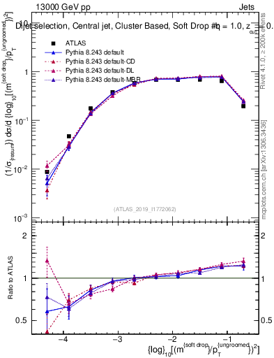 Plot of softdrop.rho in 13000 GeV pp collisions