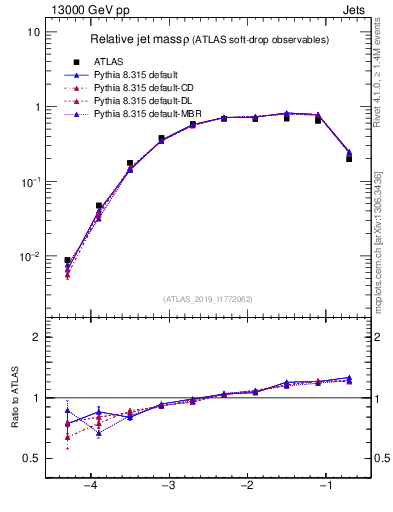 Plot of softdrop.rho in 13000 GeV pp collisions