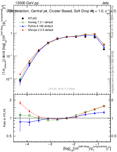 Plot of softdrop.rho in 13000 GeV pp collisions