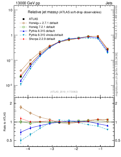 Plot of softdrop.rho in 13000 GeV pp collisions