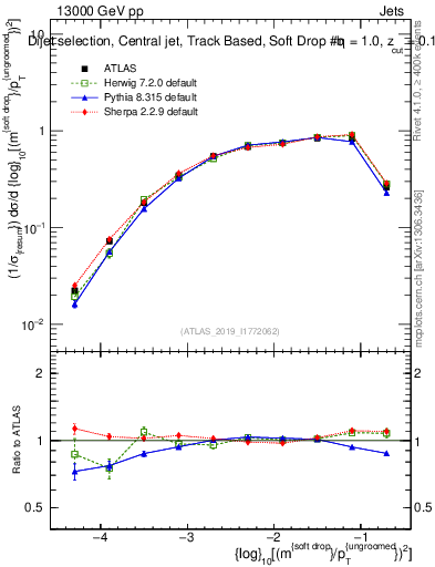 Plot of softdrop.rho in 13000 GeV pp collisions
