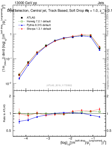 Plot of softdrop.rho in 13000 GeV pp collisions