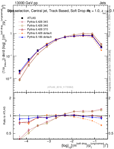 Plot of softdrop.rho in 13000 GeV pp collisions