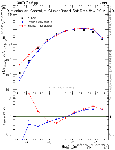 Plot of softdrop.rho in 13000 GeV pp collisions