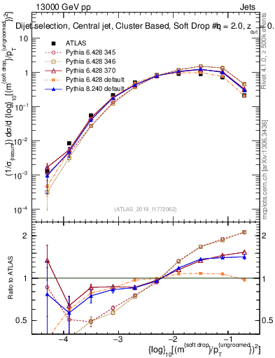Plot of softdrop.rho in 13000 GeV pp collisions