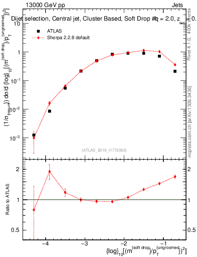 Plot of softdrop.rho in 13000 GeV pp collisions