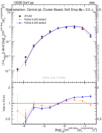 Plot of softdrop.rho in 13000 GeV pp collisions