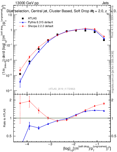 Plot of softdrop.rho in 13000 GeV pp collisions