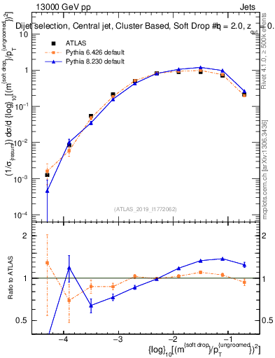 Plot of softdrop.rho in 13000 GeV pp collisions