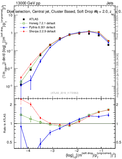Plot of softdrop.rho in 13000 GeV pp collisions