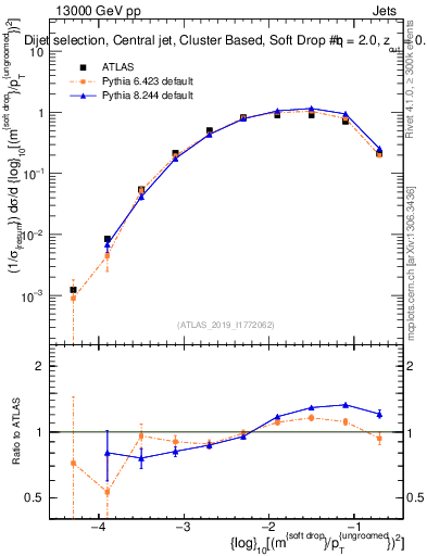 Plot of softdrop.rho in 13000 GeV pp collisions