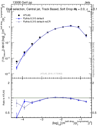 Plot of softdrop.rho in 13000 GeV pp collisions