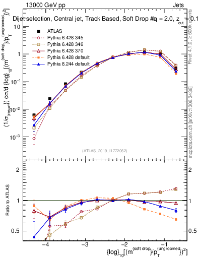 Plot of softdrop.rho in 13000 GeV pp collisions