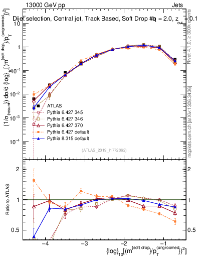 Plot of softdrop.rho in 13000 GeV pp collisions