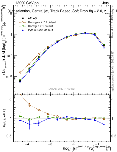 Plot of softdrop.rho in 13000 GeV pp collisions