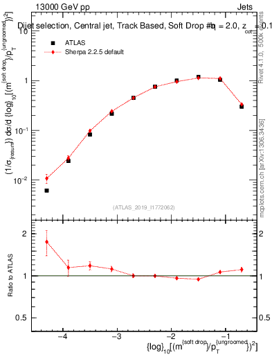 Plot of softdrop.rho in 13000 GeV pp collisions