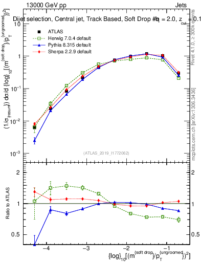 Plot of softdrop.rho in 13000 GeV pp collisions
