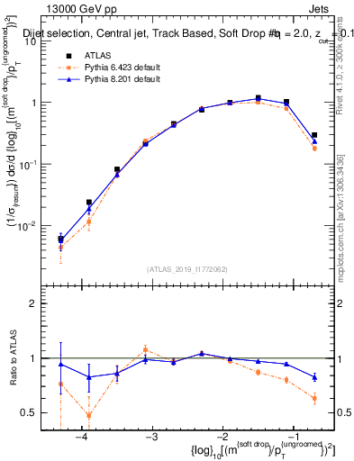 Plot of softdrop.rho in 13000 GeV pp collisions