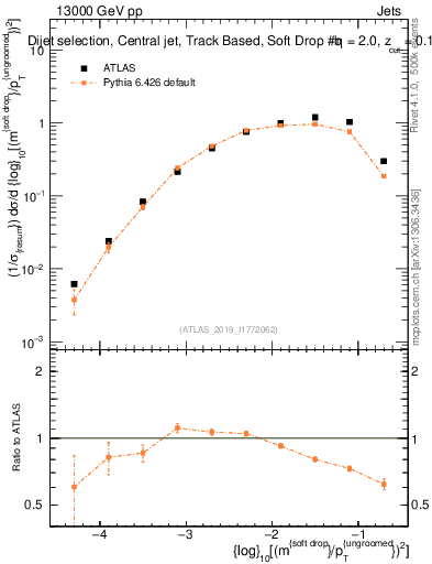Plot of softdrop.rho in 13000 GeV pp collisions
