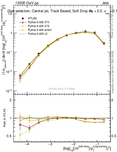 Plot of softdrop.rho in 13000 GeV pp collisions